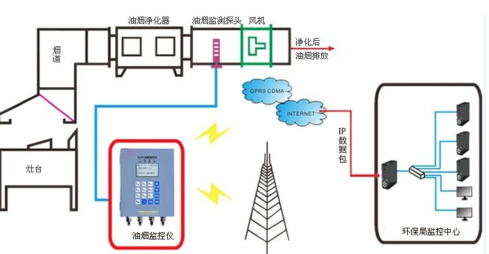 飲食業油煙監測